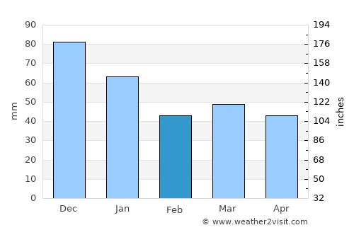 Varde average rain in February