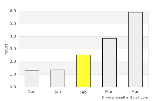 Varde average rain in February