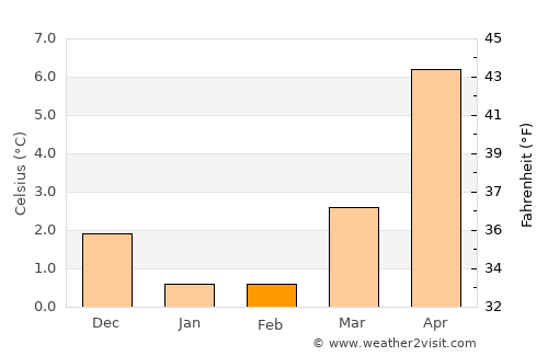 Varde average temperature in February