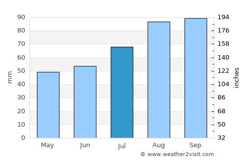Varde average rain in July