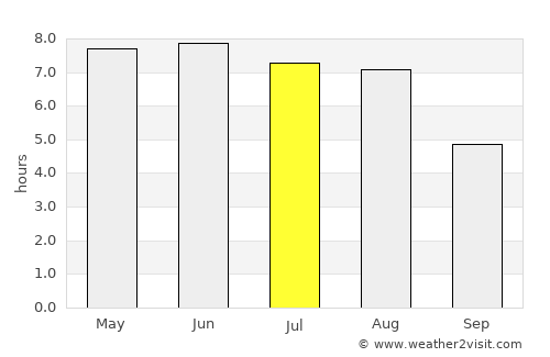 Varde average rain in July