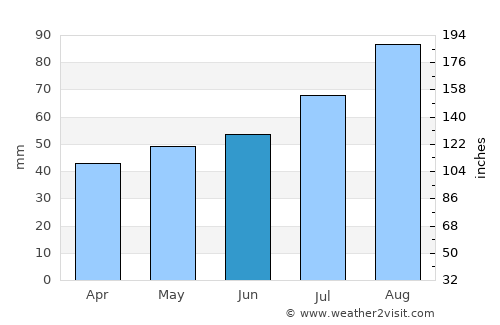 Varde average rain in June