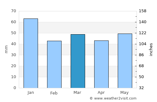Varde average rain in March