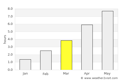 Varde average rain in March