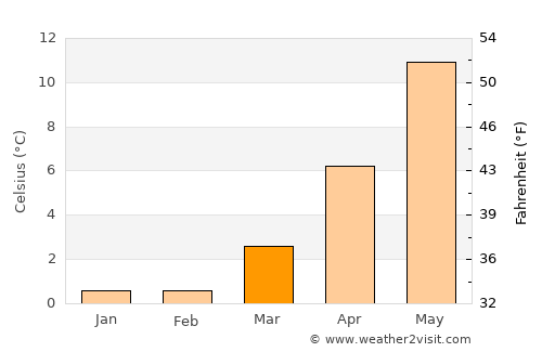 Varde average temperature in March