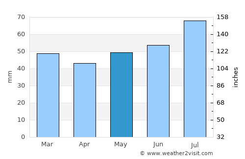 Varde average rain in May