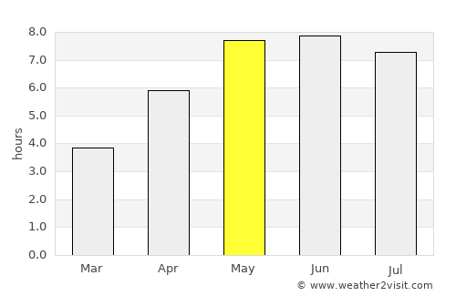 Varde average rain in May
