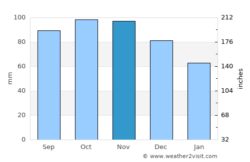 Varde average rain in November