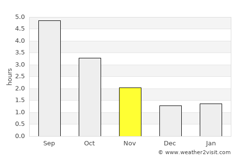 Varde average rain in November