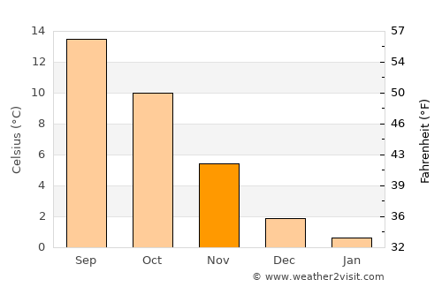 Varde average temperature in November