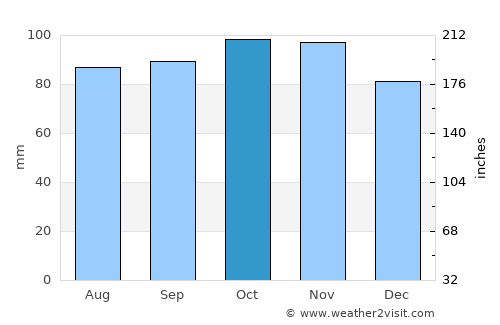 Varde average rain in October