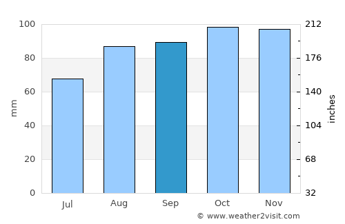 Varde average rain in September