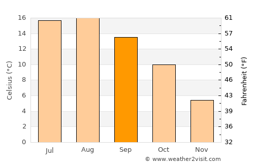 Varde average temperature in September