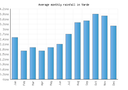 Varde monthly rainfall chart (inches)