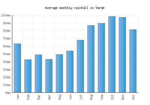 Varde monthly rainfall chart (mm)