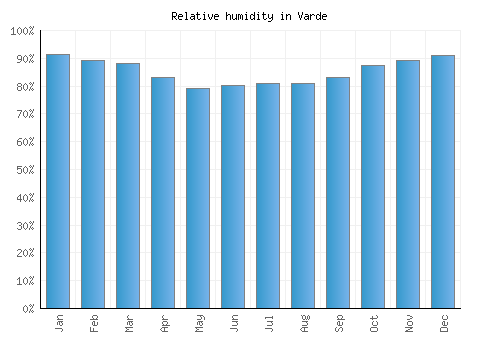 Varde relative humidity averages