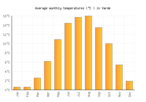 Varde average temperature chart (Celsius)