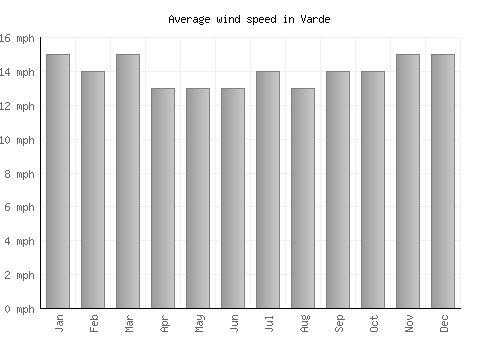 Varde average winspeed by month (mph)