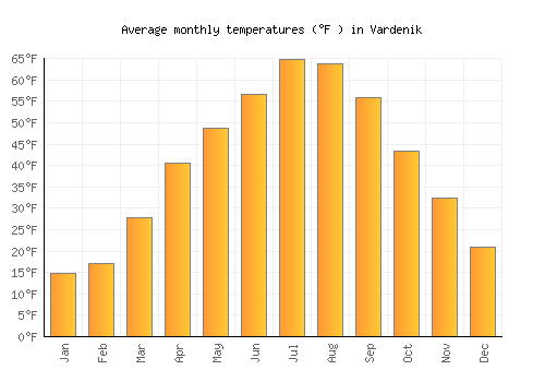 Vardenik average temperature chart (Fahrenheit)