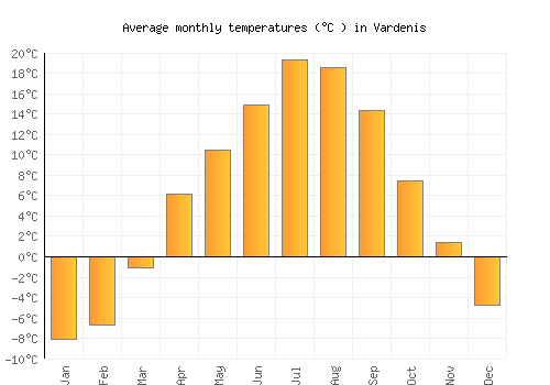 Vardenis average temperature chart (Celsius)