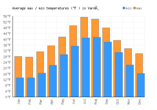 Vardø average minimum / maximum temperatures (Fahrenheit)