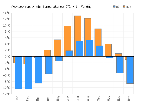 Vardø average minimum / maximum temperatures (Celsius)