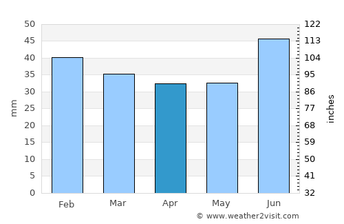 Vardø average rain in April