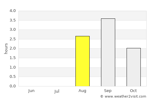 Vardø average rain in August