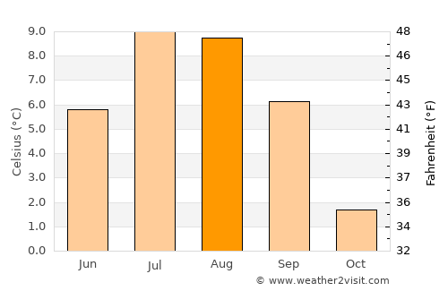 Vardø average temperature in August
