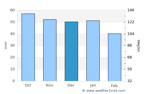 Vardø average rain in December