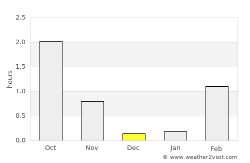 Vardø average rain in December