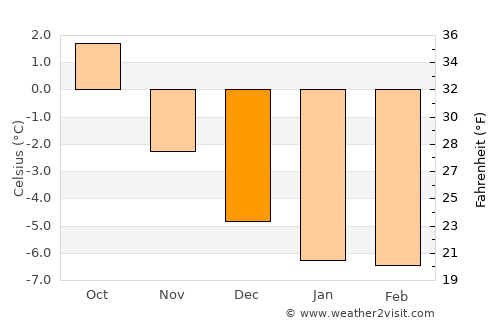 Vardø average temperature in December