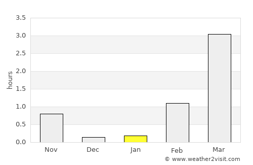 Vardø average rain in January