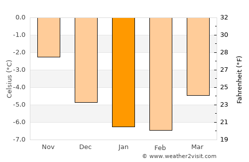 Vardø average temperature in January