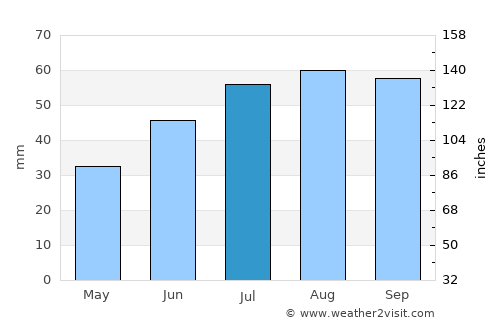 Vardø average rain in July