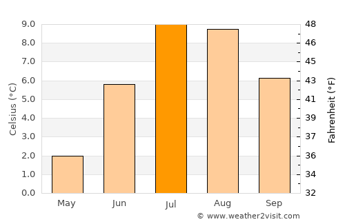 Vardø average temperature in July