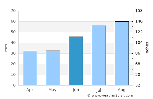 Vardø average rain in June