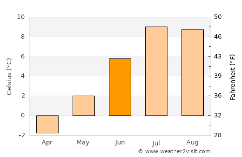Vardø average temperature in June