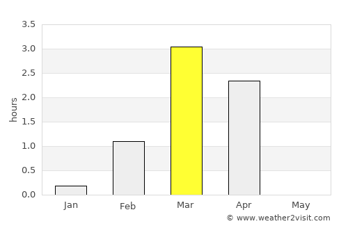 Vardø average rain in March