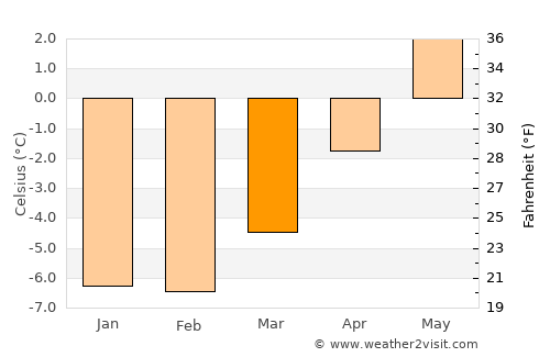Vardø average temperature in March
