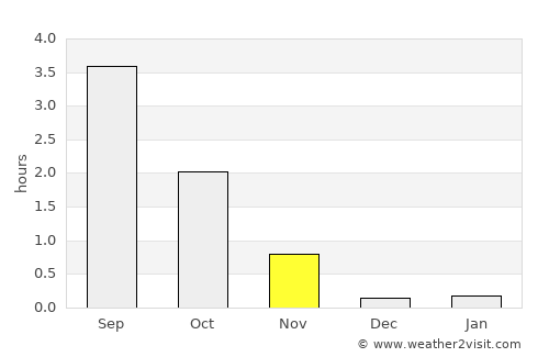 Vardø average rain in November