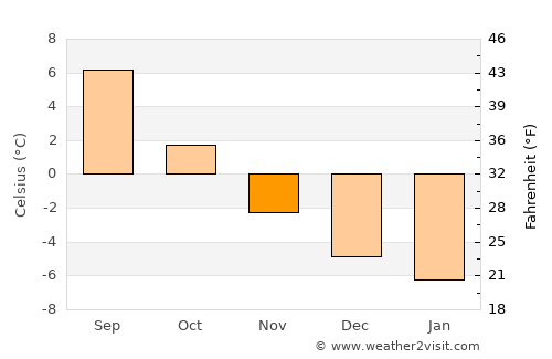 Vardø average temperature in November
