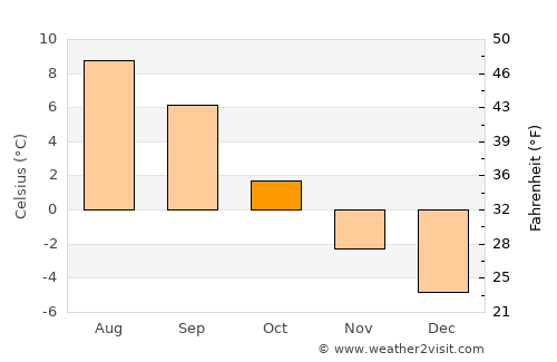 Vardø average temperature in October