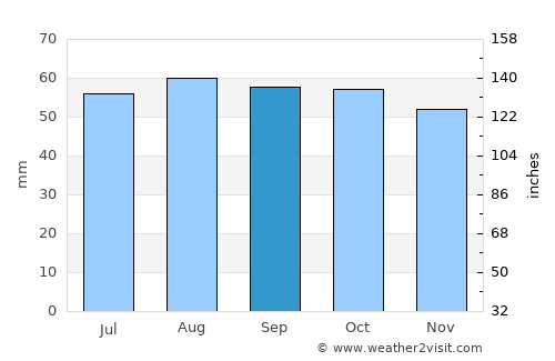 Vardø average rain in September