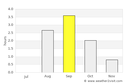 Vardø average rain in September