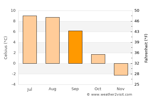 Vardø average temperature in September
