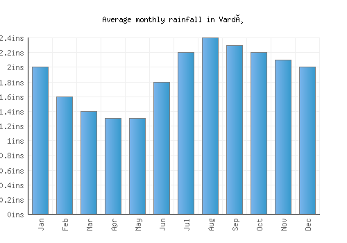 Vardø monthly rainfall chart (inches)