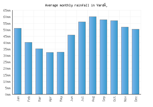 Vardø monthly rainfall chart (mm)