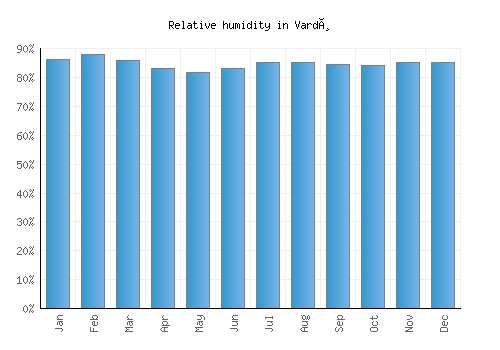 Vardø relative humidity averages