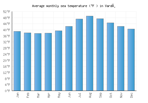 Vardø average sea temperature chart (Fahrenheit)